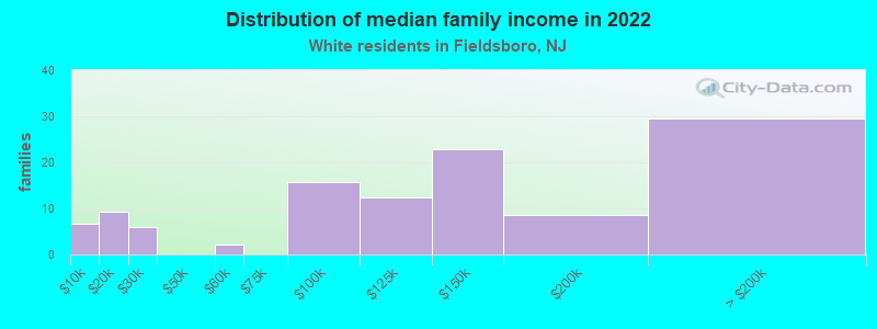 Distribution of median family income in 2022