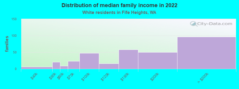 Distribution of median family income in 2022