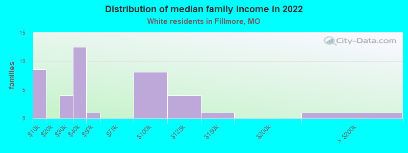 Distribution of median family income in 2022