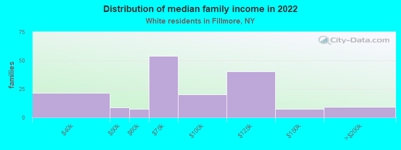 Distribution of median family income in 2022