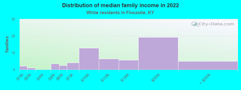 Distribution of median family income in 2022