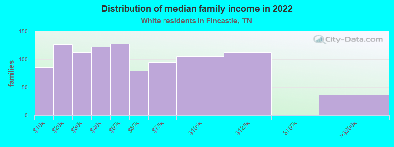 Distribution of median family income in 2022