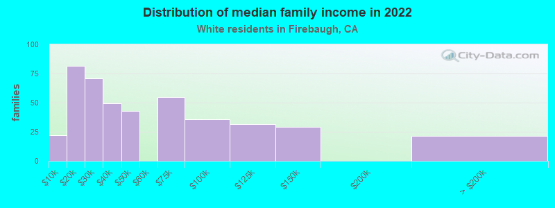 Distribution of median family income in 2022