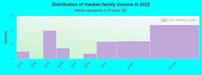 Distribution of median family income in 2022