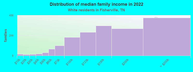 Distribution of median family income in 2022