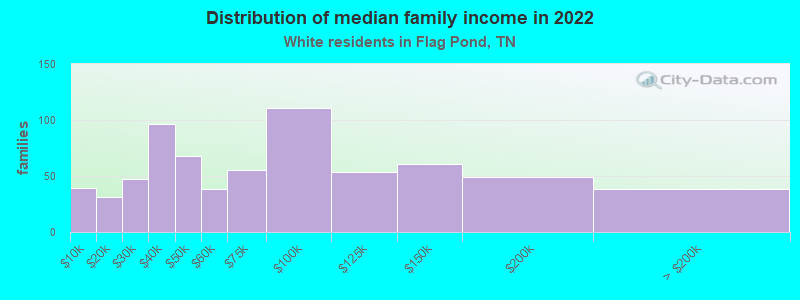 Distribution of median family income in 2022