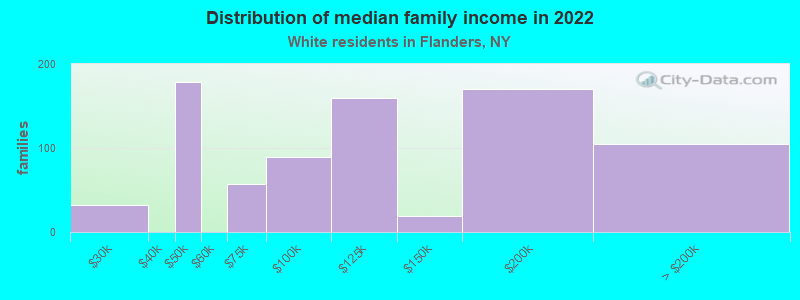 Distribution of median family income in 2022