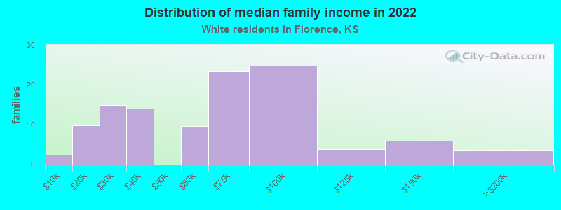 Distribution of median family income in 2022