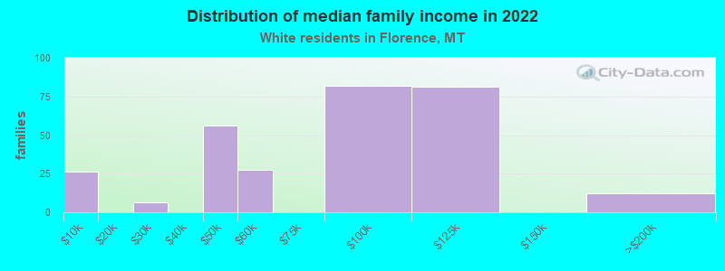 Distribution of median family income in 2022