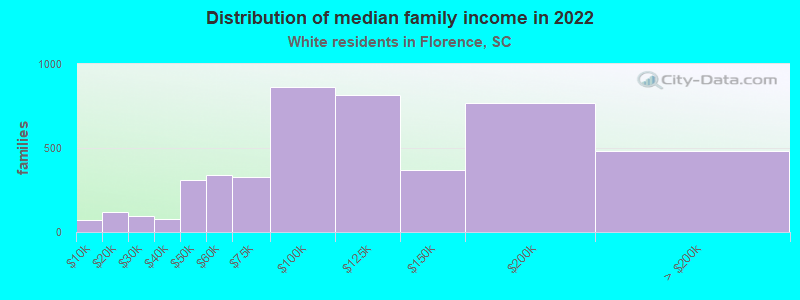 Distribution of median family income in 2022