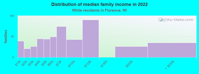 Distribution of median family income in 2022