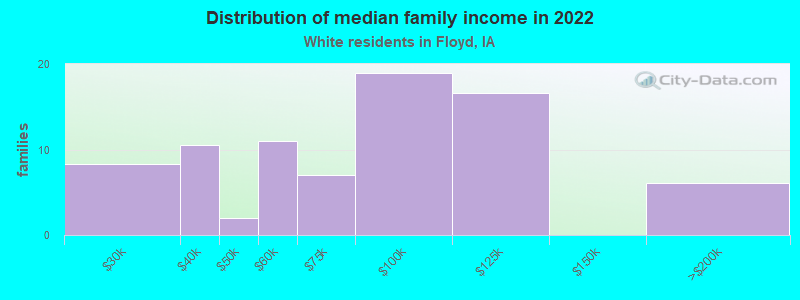 Distribution of median family income in 2022