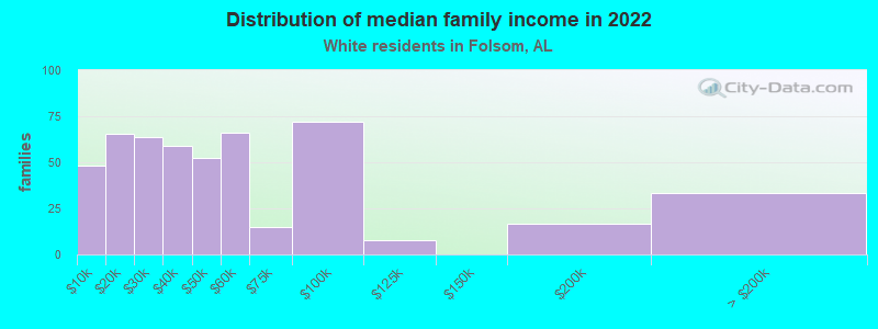 Distribution of median family income in 2022