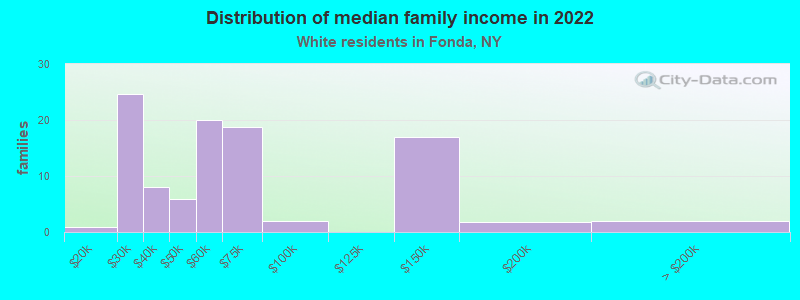 Distribution of median family income in 2022