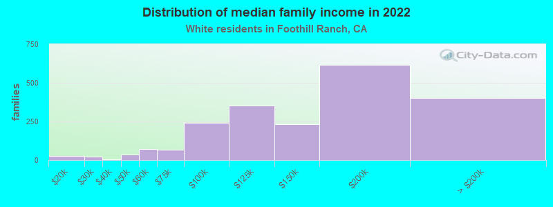 Distribution of median family income in 2022