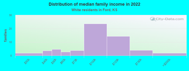 Distribution of median family income in 2022