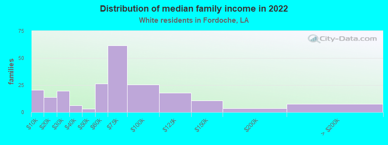 Distribution of median family income in 2022