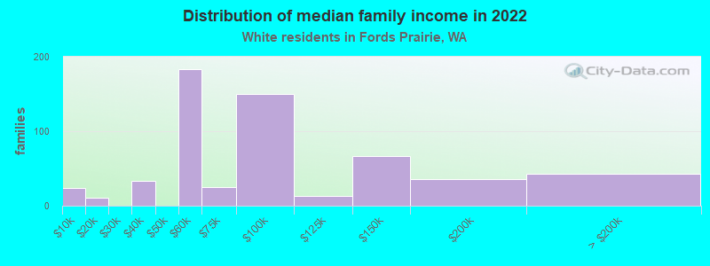 Distribution of median family income in 2022