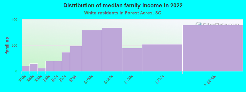 Distribution of median family income in 2022