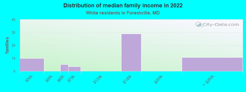 Distribution of median family income in 2022