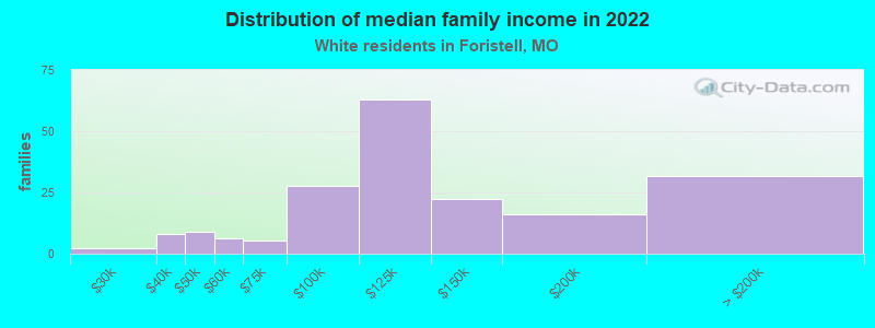 Distribution of median family income in 2022