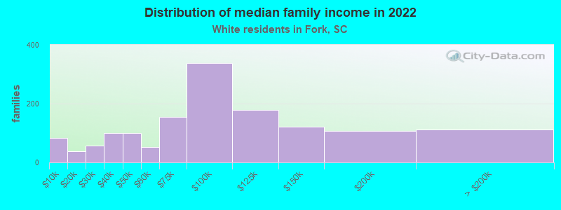 Distribution of median family income in 2022