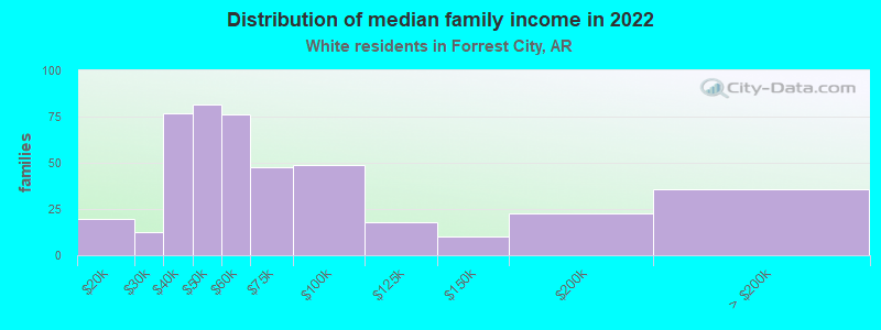 Distribution of median family income in 2022