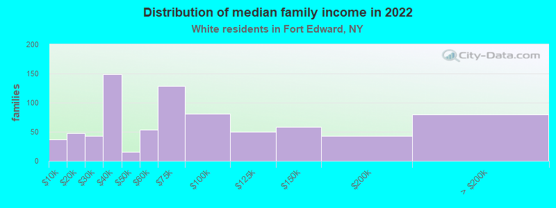 Distribution of median family income in 2022