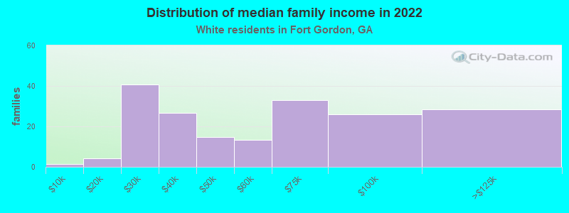 Distribution of median family income in 2022