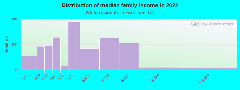 Distribution of median family income in 2022