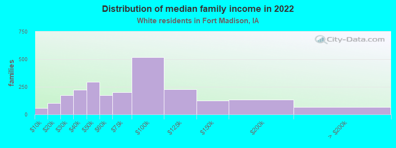 Distribution of median family income in 2022