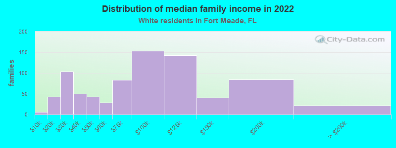 Distribution of median family income in 2022