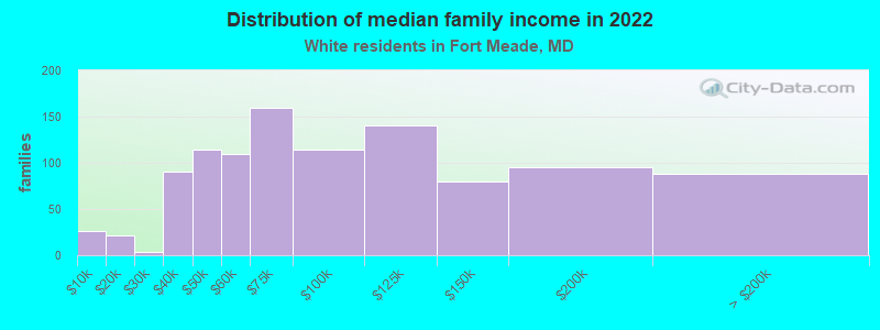 Distribution of median family income in 2022