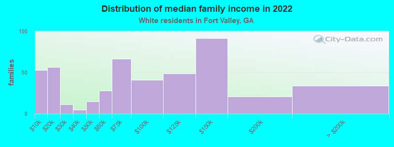 Distribution of median family income in 2022