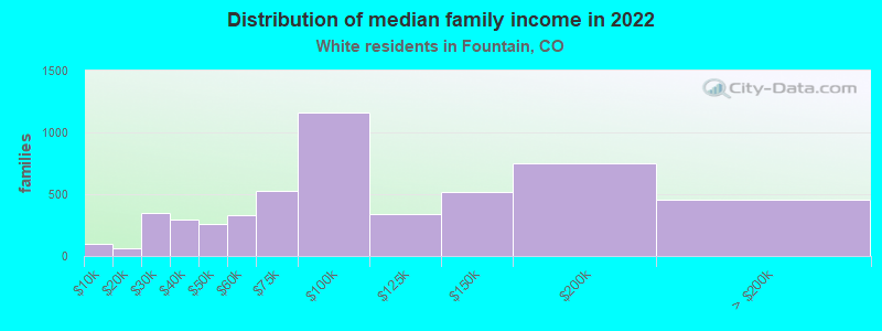 Distribution of median family income in 2022