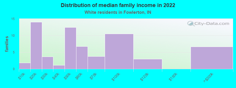 Distribution of median family income in 2022