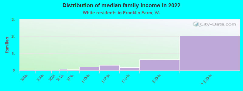 Distribution of median family income in 2022