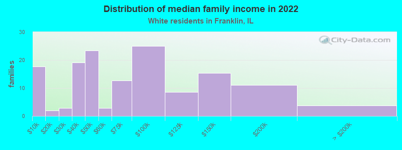 Distribution of median family income in 2022