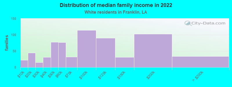 Distribution of median family income in 2022