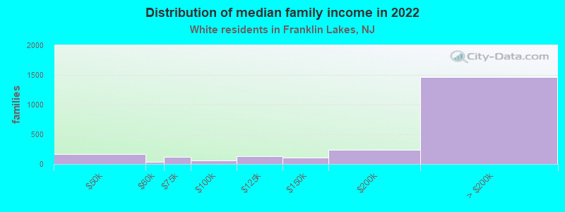 Distribution of median family income in 2022