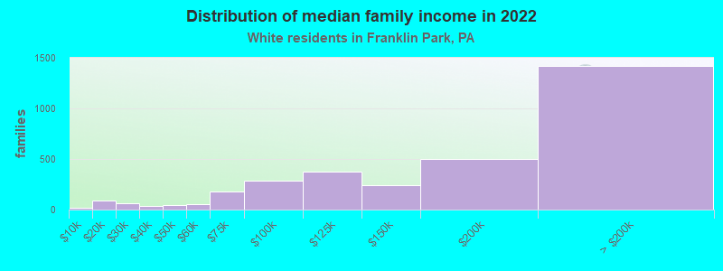 Distribution of median family income in 2022