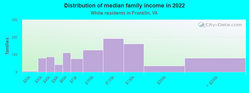 Distribution of median family income in 2022