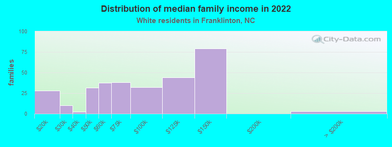 Distribution of median family income in 2022