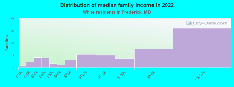 Distribution of median family income in 2022