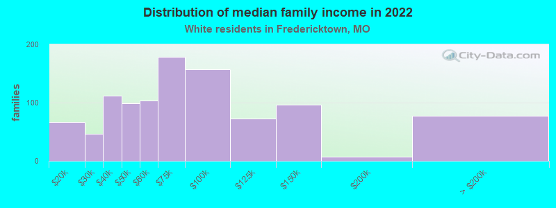 Distribution of median family income in 2022