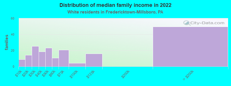 Distribution of median family income in 2022