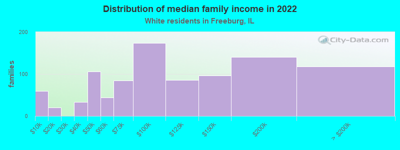 Distribution of median family income in 2022