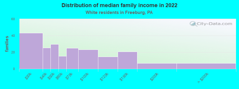 Distribution of median family income in 2022