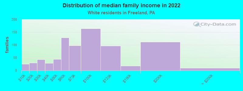 Distribution of median family income in 2022