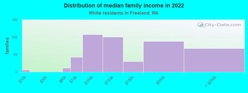 Distribution of median family income in 2022